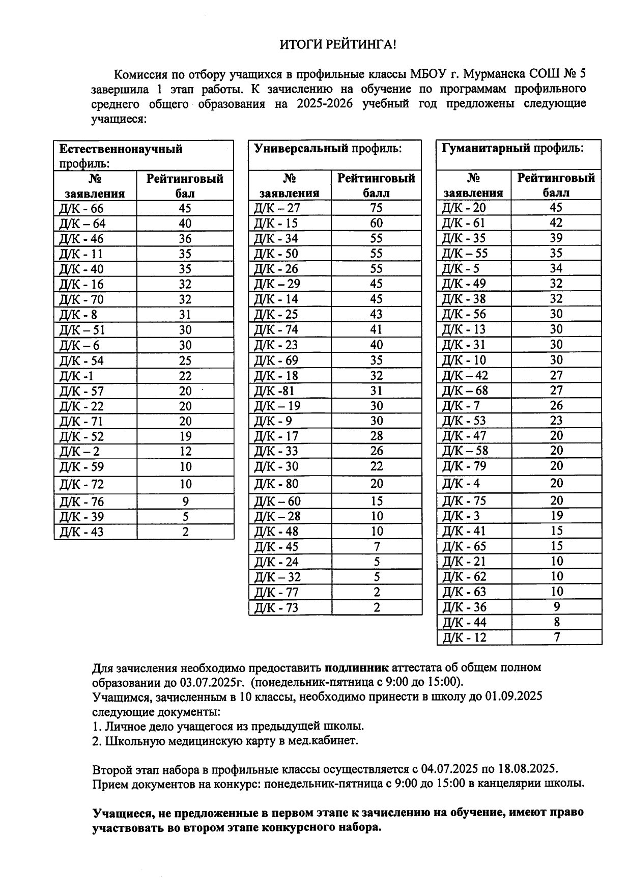 Итоги рейтинга.